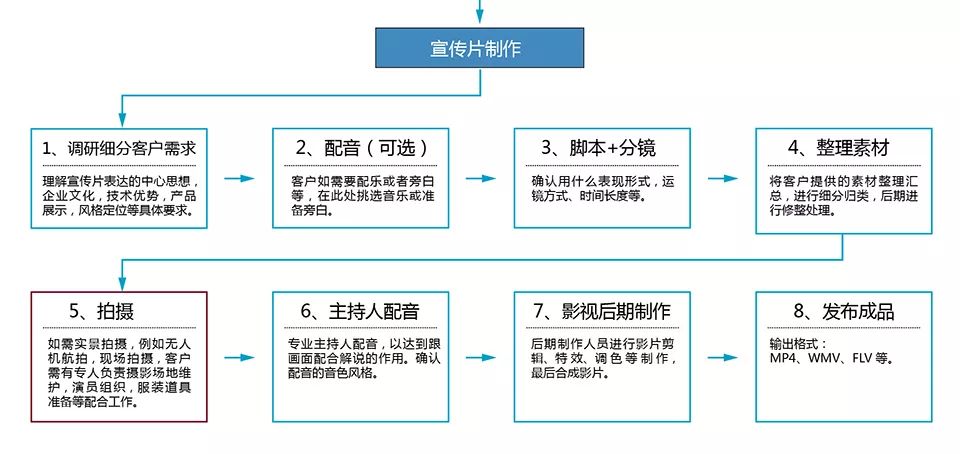 企业制作宣传片,做好哪些准备?